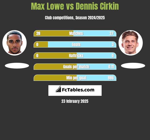 Max Lowe vs Dennis Cirkin h2h player stats