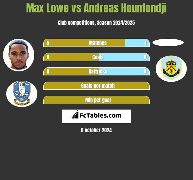 Max Lowe vs Andreas Hountondji h2h player stats