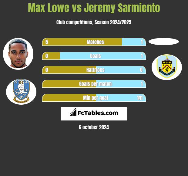 Max Lowe vs Jeremy Sarmiento h2h player stats