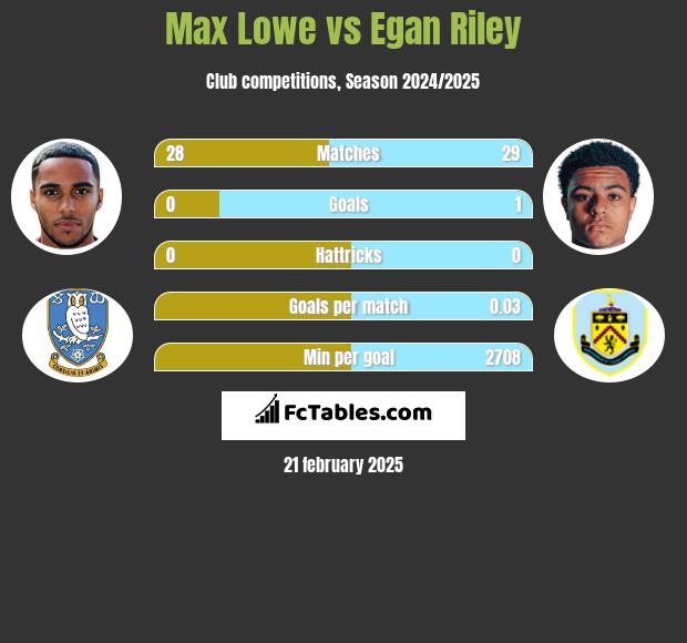 Max Lowe vs Egan Riley h2h player stats