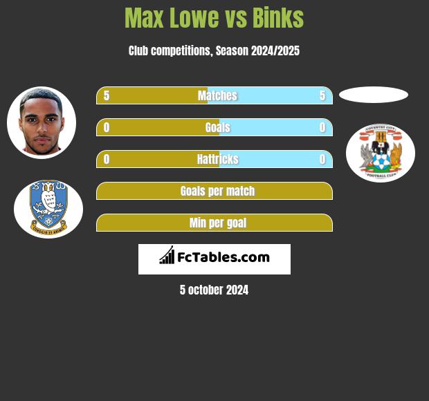 Max Lowe vs Binks h2h player stats