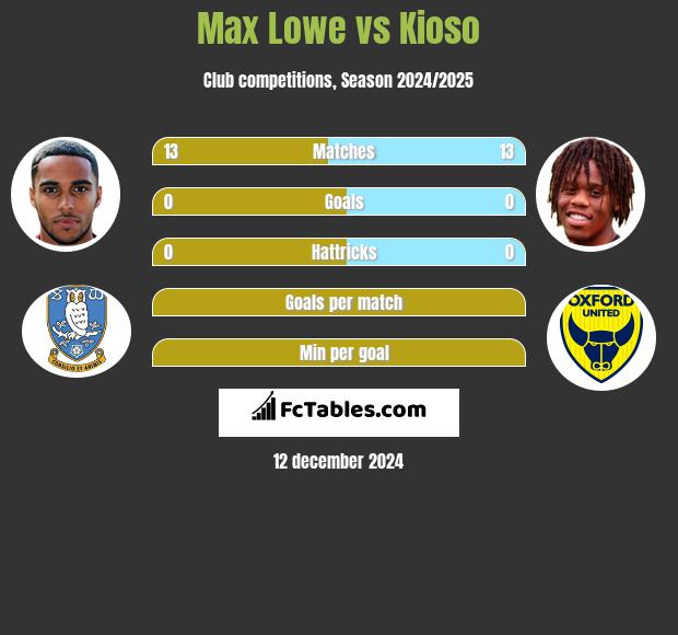 Max Lowe vs Kioso h2h player stats