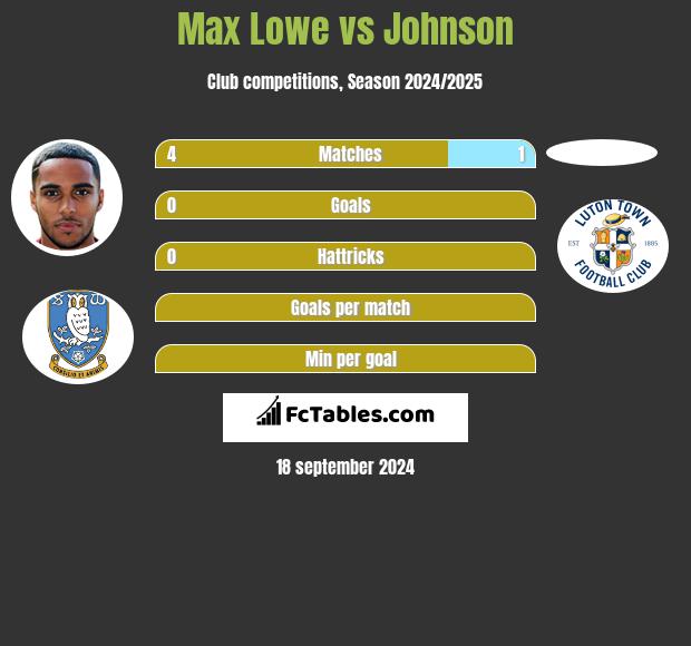 Max Lowe vs Johnson h2h player stats