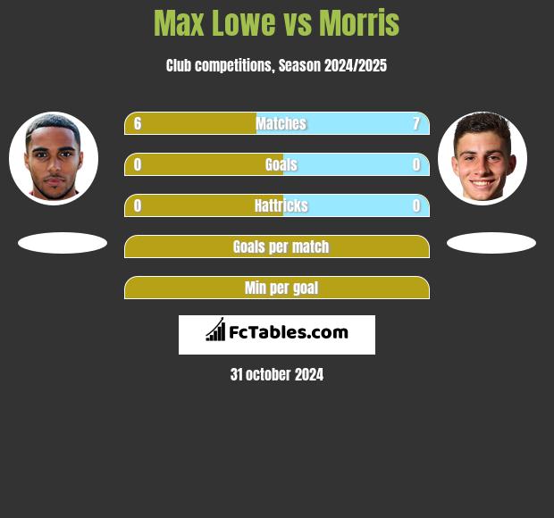 Max Lowe vs Morris h2h player stats