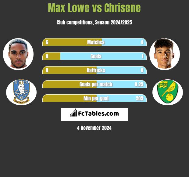 Max Lowe vs Chrisene h2h player stats