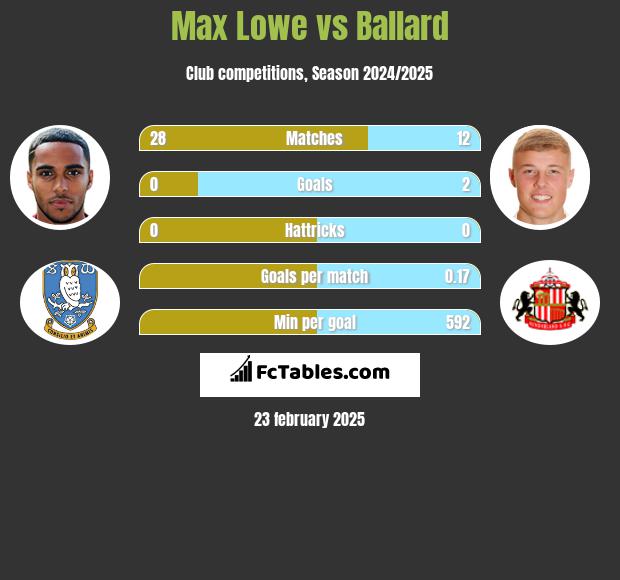 Max Lowe vs Ballard h2h player stats