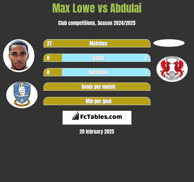 Max Lowe vs Abdulai h2h player stats