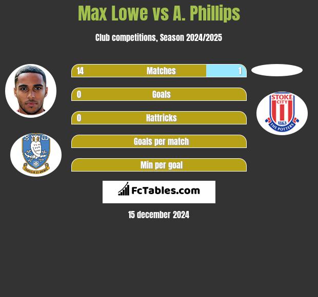 Max Lowe vs A. Phillips h2h player stats