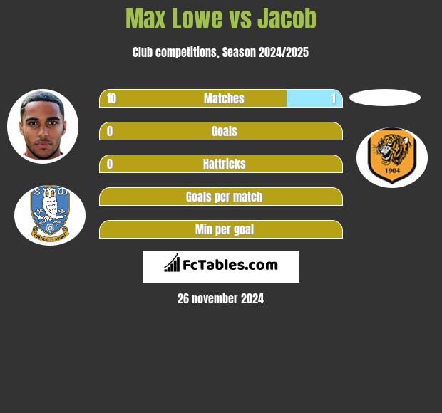 Max Lowe vs Jacob h2h player stats