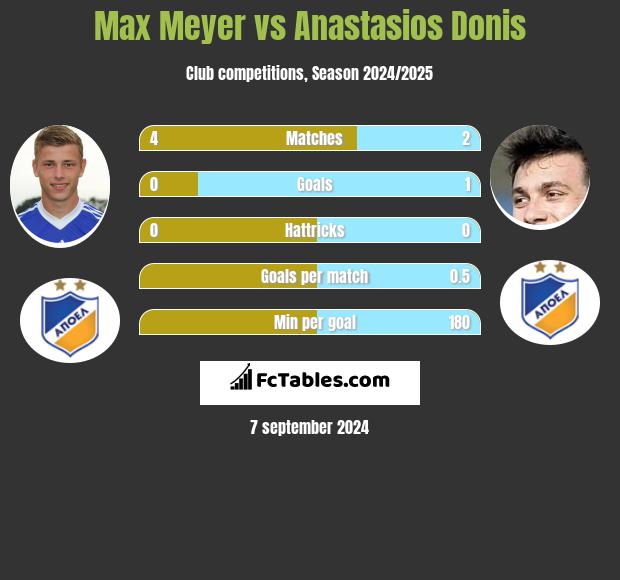 Max Meyer vs Anastasios Donis h2h player stats