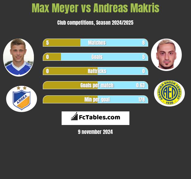 Max Meyer vs Andreas Makris h2h player stats