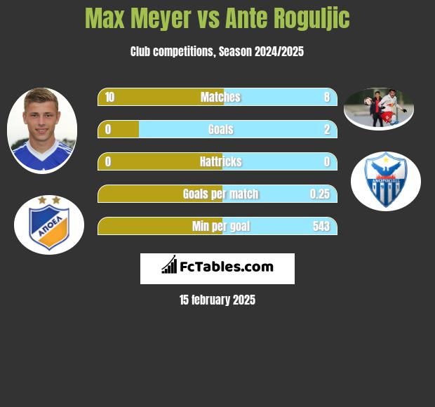 Max Meyer vs Ante Roguljic h2h player stats