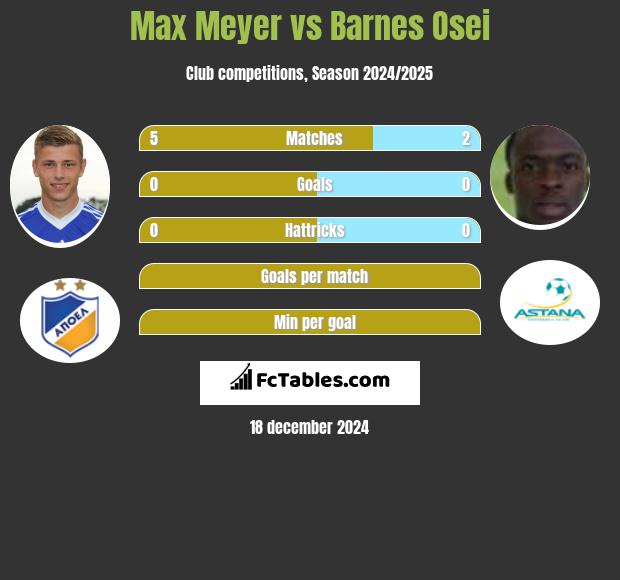 Max Meyer vs Barnes Osei h2h player stats