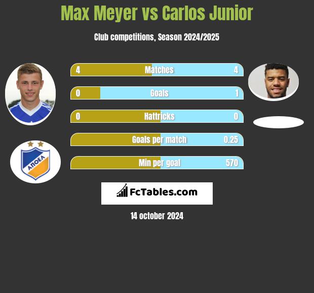 Max Meyer vs Carlos Junior h2h player stats