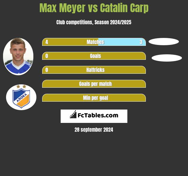 Max Meyer vs Catalin Carp h2h player stats