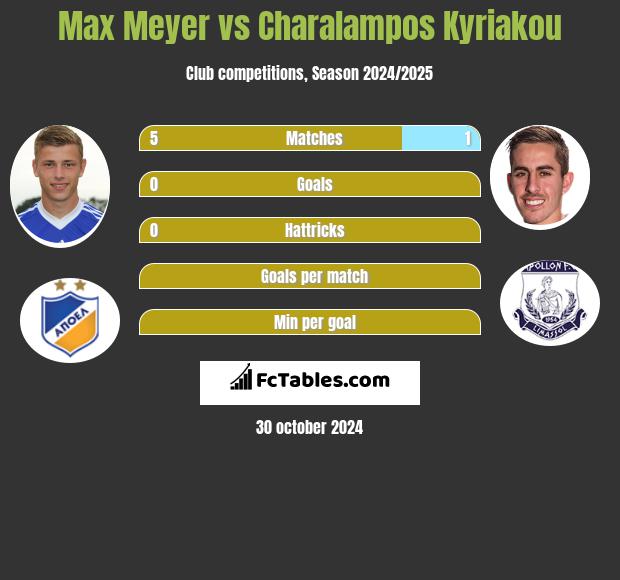 Max Meyer vs Charalampos Kyriakou h2h player stats