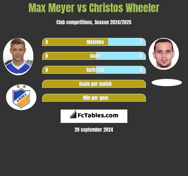 Max Meyer vs Christos Wheeler h2h player stats