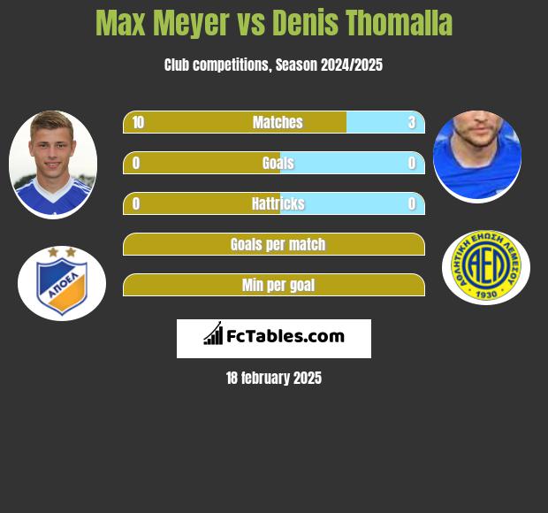 Max Meyer vs Denis Thomalla h2h player stats