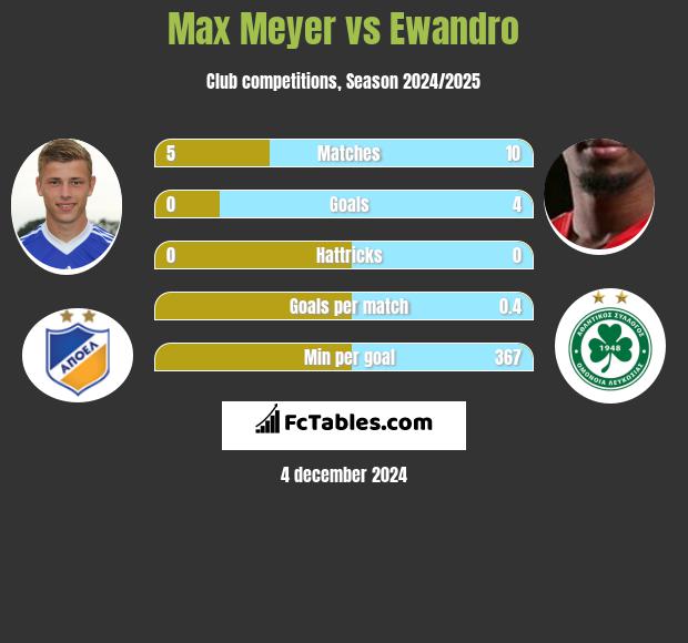 Max Meyer vs Ewandro h2h player stats