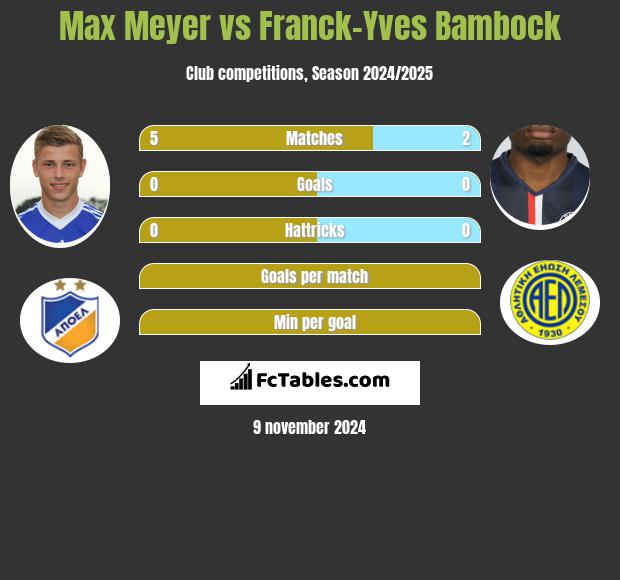 Max Meyer vs Franck-Yves Bambock h2h player stats