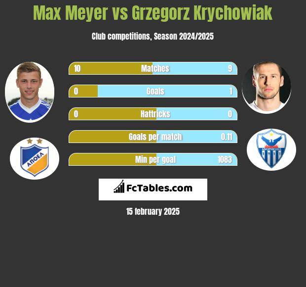 Max Meyer vs Grzegorz Krychowiak h2h player stats