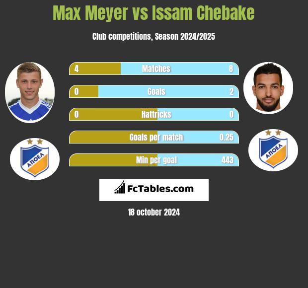 Max Meyer vs Issam Chebake h2h player stats