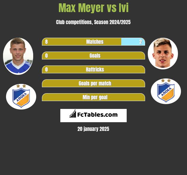 Max Meyer vs Ivi h2h player stats