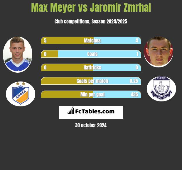 Max Meyer vs Jaromir Zmrhal h2h player stats