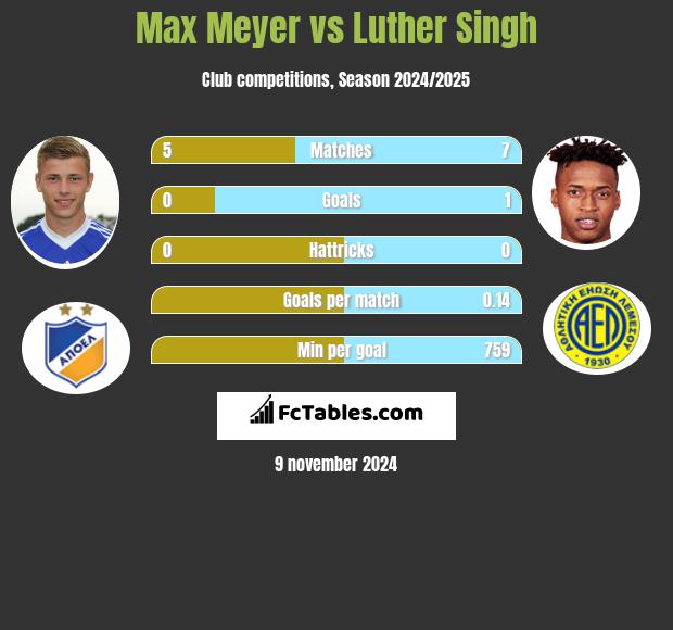 Max Meyer vs Luther Singh h2h player stats