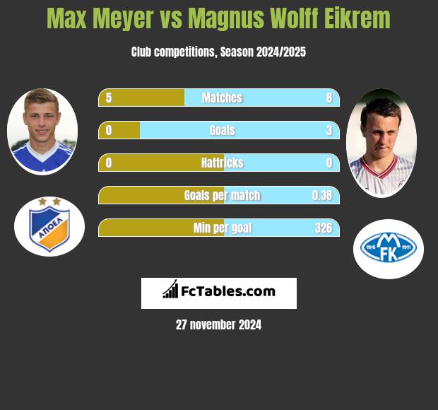 Max Meyer vs Magnus Eikrem h2h player stats