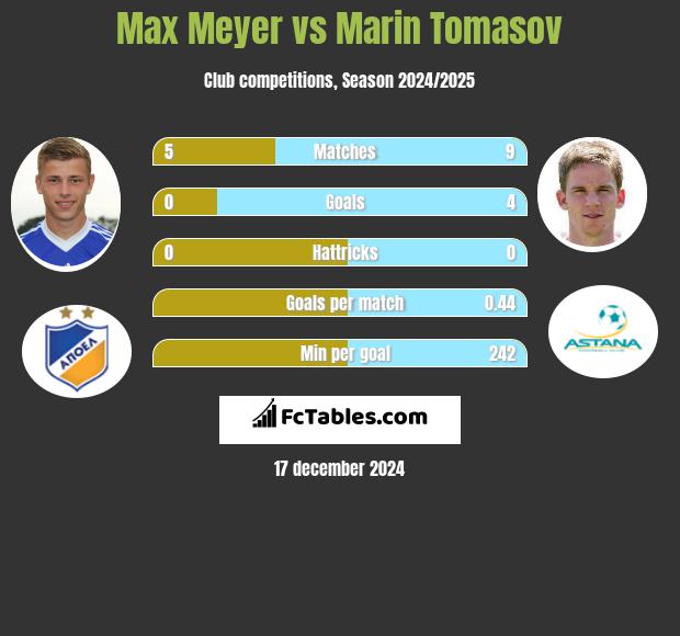 Max Meyer vs Marin Tomasov h2h player stats