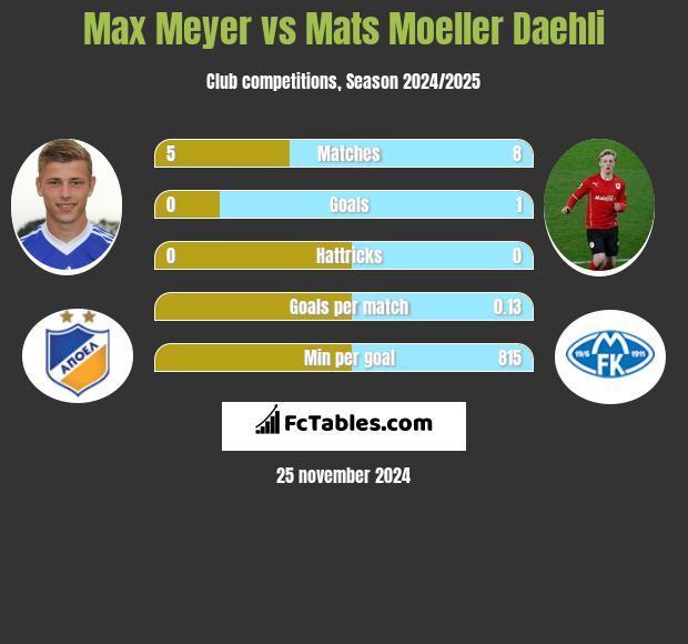 Max Meyer vs Mats Moeller Daehli h2h player stats