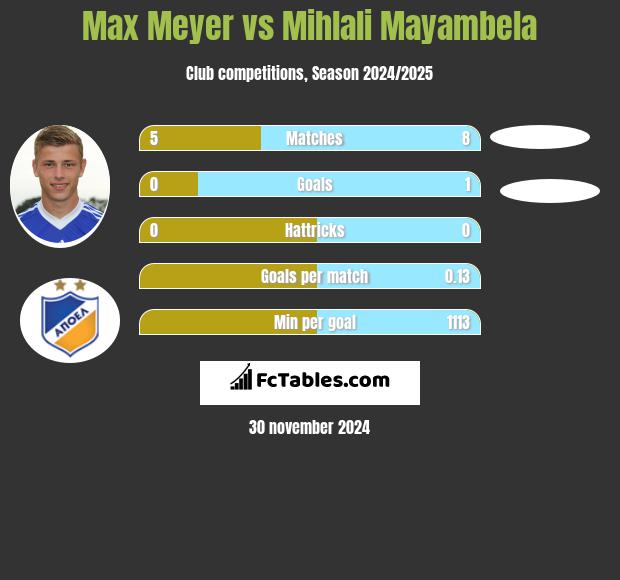 Max Meyer vs Mihlali Mayambela h2h player stats