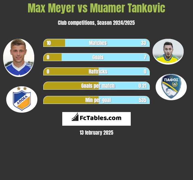 Max Meyer vs Muamer Tankovic h2h player stats