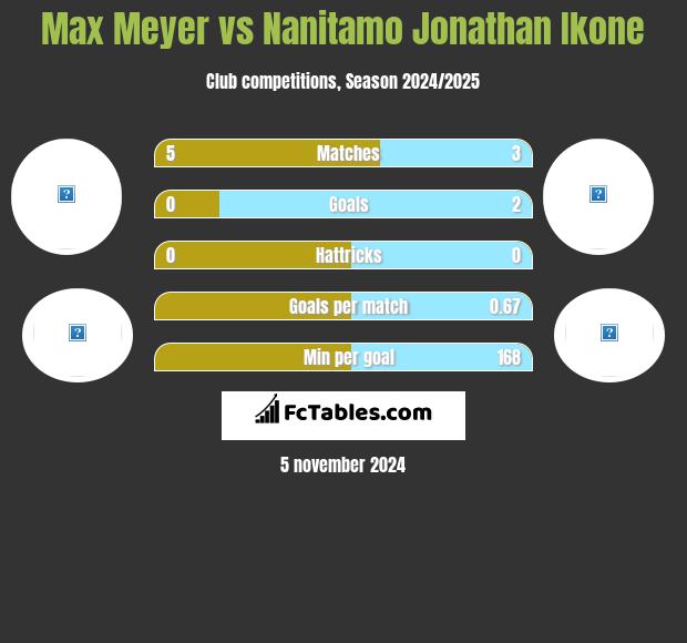 Max Meyer vs Nanitamo Jonathan Ikone h2h player stats