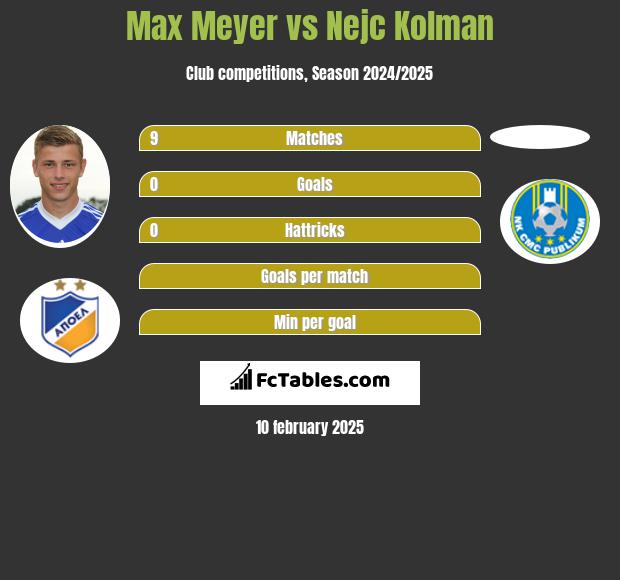 Max Meyer vs Nejc Kolman h2h player stats