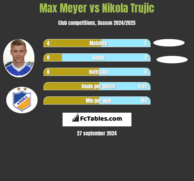 Max Meyer vs Nikola Trujic h2h player stats