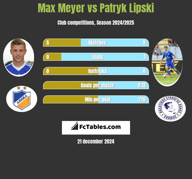 Max Meyer vs Patryk Lipski h2h player stats