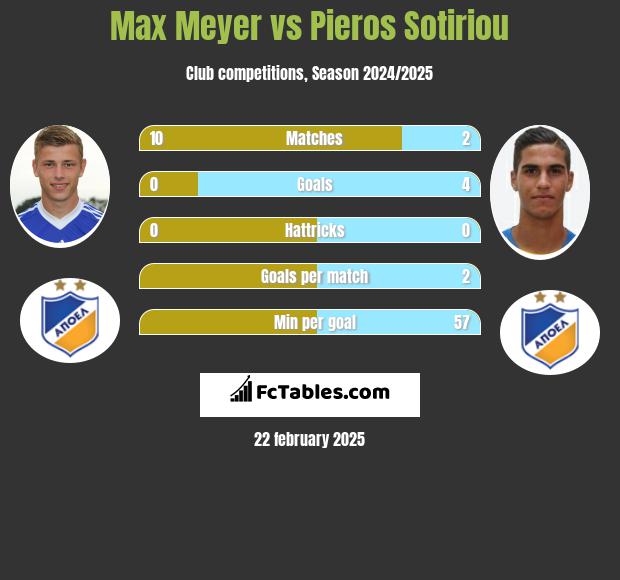 Max Meyer vs Pieros Sotiriou h2h player stats