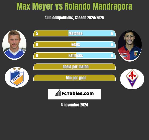 Max Meyer vs Rolando Mandragora h2h player stats