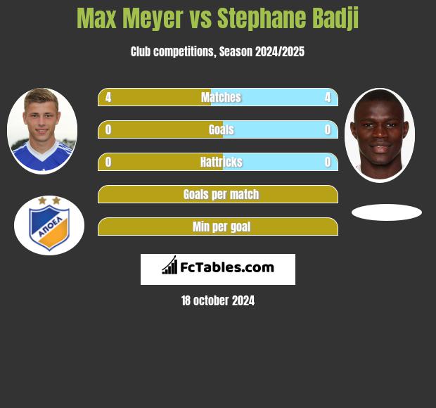 Max Meyer vs Stephane Badji h2h player stats