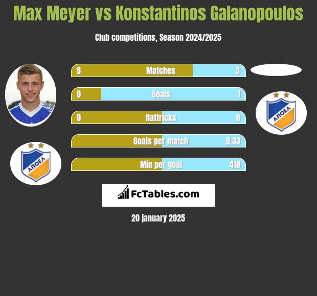 Max Meyer vs Konstantinos Galanopoulos h2h player stats