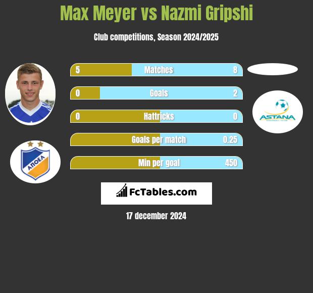 Max Meyer vs Nazmi Gripshi h2h player stats