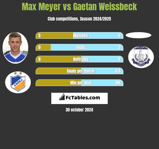 Max Meyer vs Gaetan Weissbeck h2h player stats