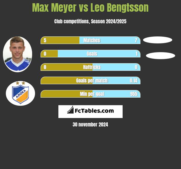 Max Meyer vs Leo Bengtsson h2h player stats