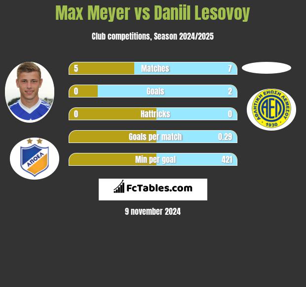 Max Meyer vs Daniil Lesovoy h2h player stats