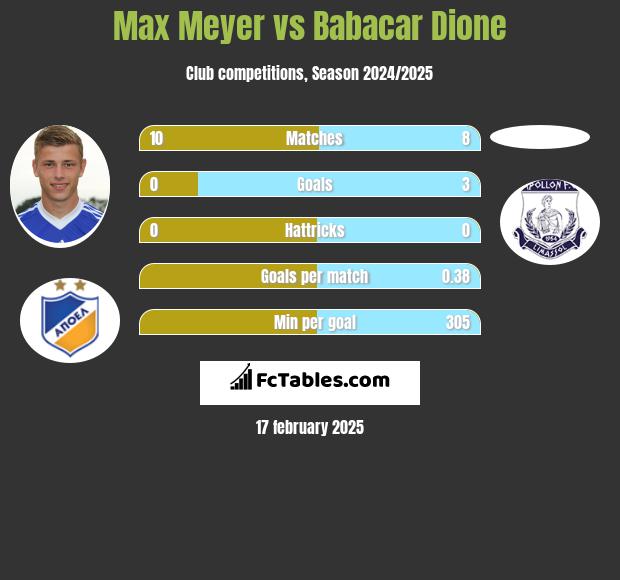 Max Meyer vs Babacar Dione h2h player stats