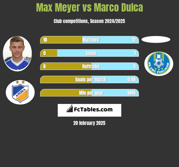 Max Meyer vs Marco Dulca h2h player stats