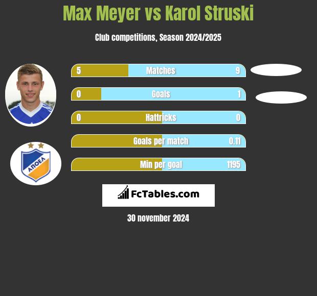 Max Meyer vs Karol Struski h2h player stats