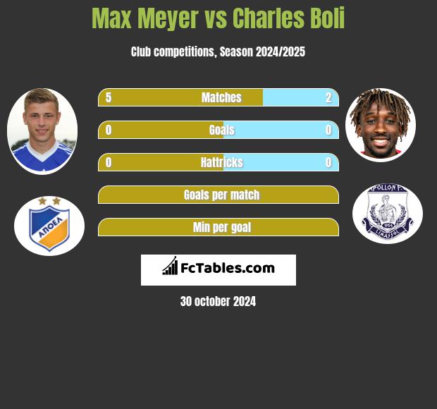 Max Meyer vs Charles Boli h2h player stats